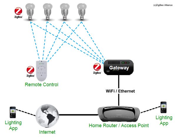 Smart Home D-Link Italia