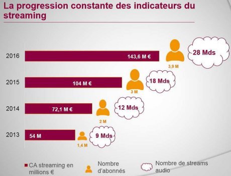evolution abonnements streaming 2016