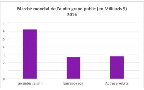 Les enceintes sans fil font disparaître la HiFi traditionnelle