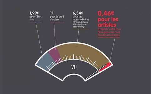 Remuneration des artistes par le streaming en 2017