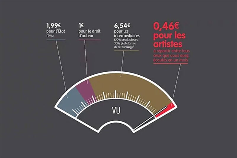 Remuneration des artistes par le streaming en 2017