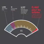 Rémunérations des artistes par le streaming