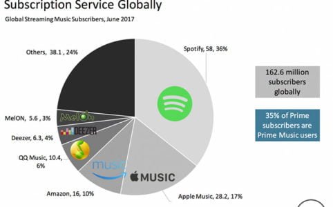 abonnements streaming juin 2017