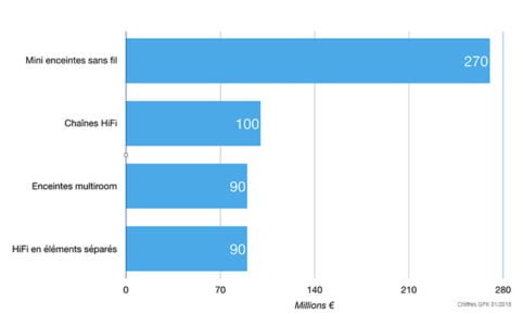 Les enceintes multiroom se sont vendues autant que la HiFi en éléments séparés en 2017