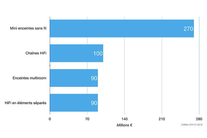 Les enceintes multiroom se sont vendues autant que la HiFi en éléments séparés en 2017