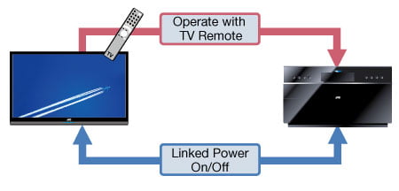 HDMI Consumer Electronics Control