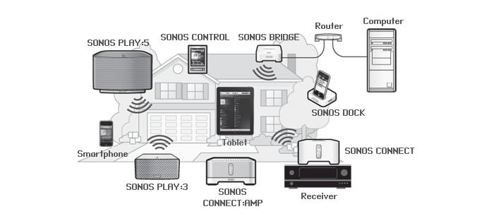 sonos network