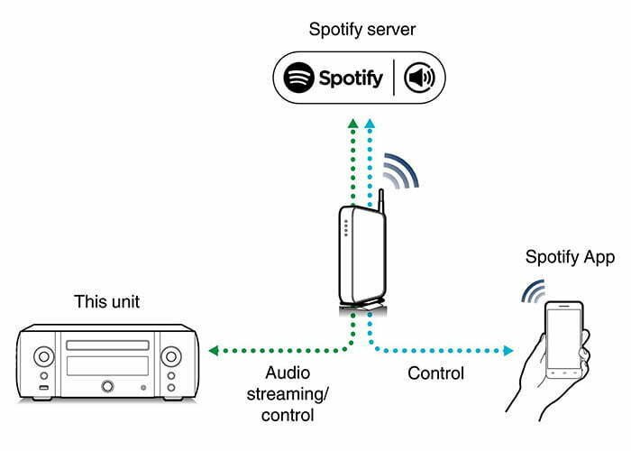 spotify connect cloud control