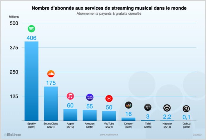 streaming musical nombre abonnes 2022