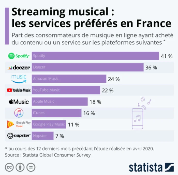 streaming musical repartition france 2020