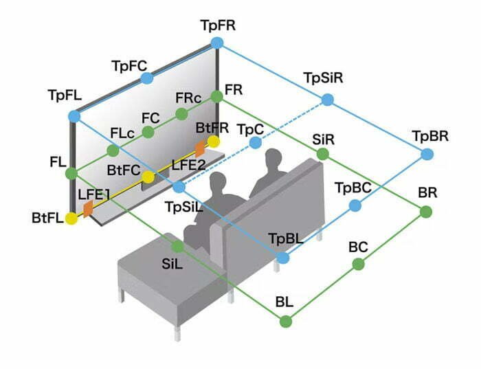 configuration MPEG H 22 2